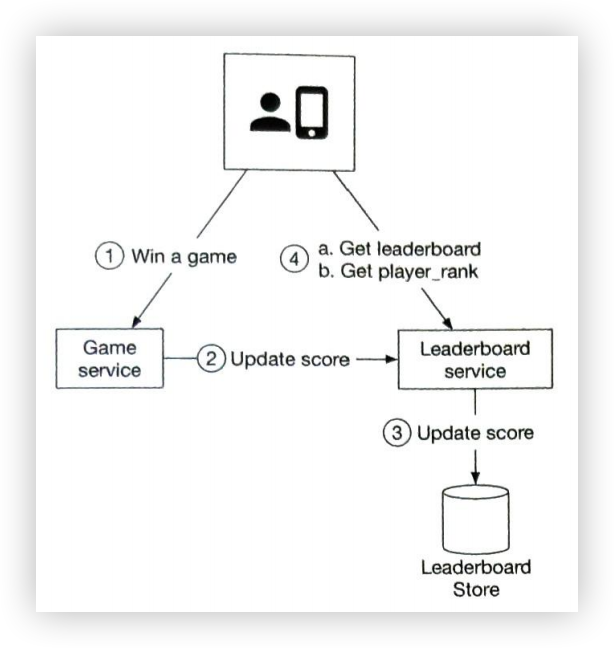 Figure10.2